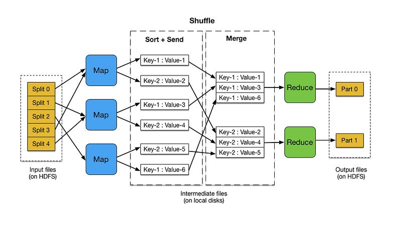 Overview of MapReduce in Data Processing