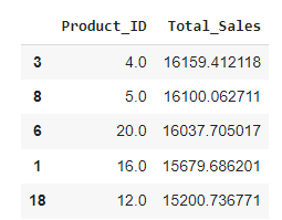 Detailed Sales Data Table