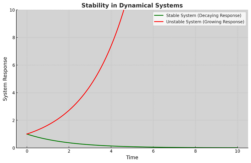 Graph illustrating stability in dynamical systems