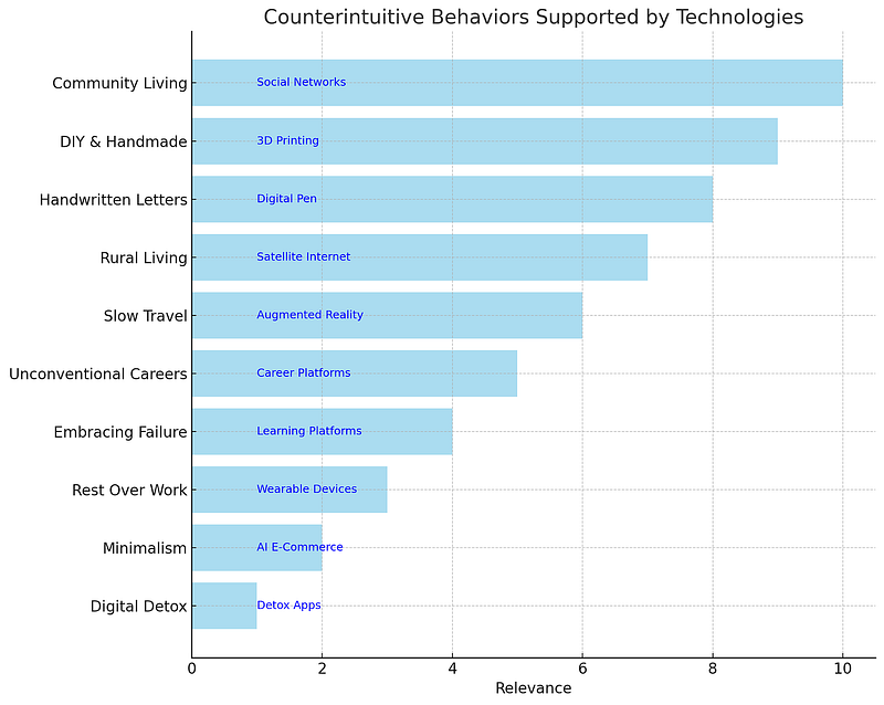 Graph showing the relationship between technology and lifestyle choices