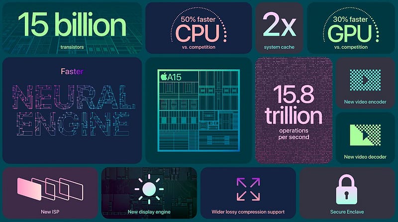 A15 Bionic Processor Overview