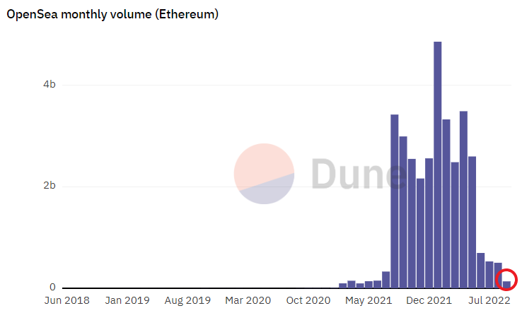 NFT sales volume comparison chart