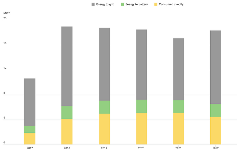 Annual energy production data