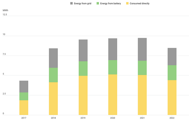 Annual energy consumption data