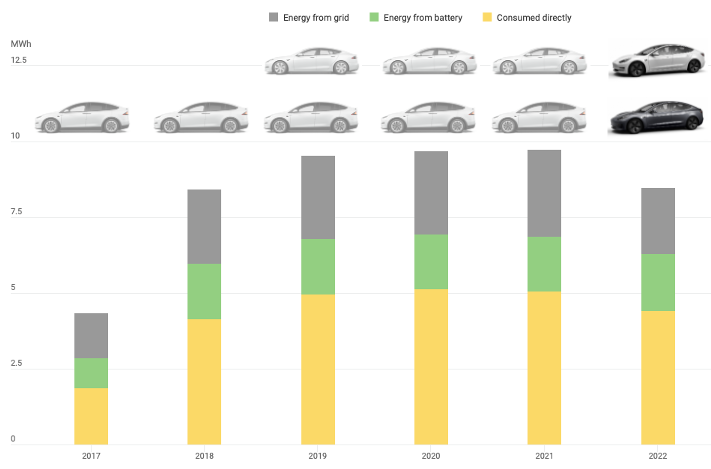 Comparison of electric vehicle sizes and consumption