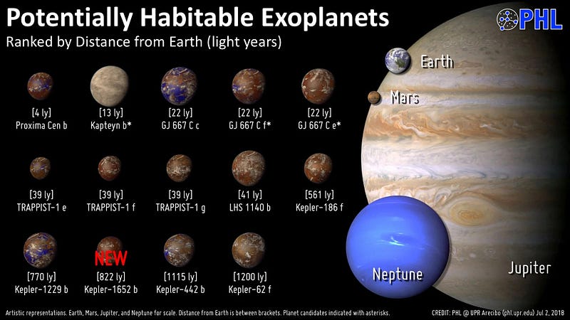 Potentially habitable exoplanets