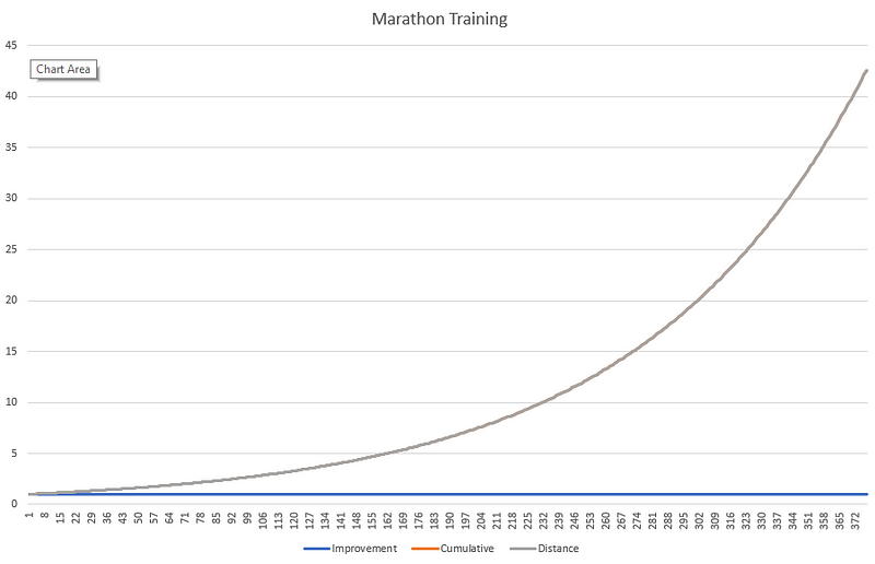 Running Progress - Incremental Improvement