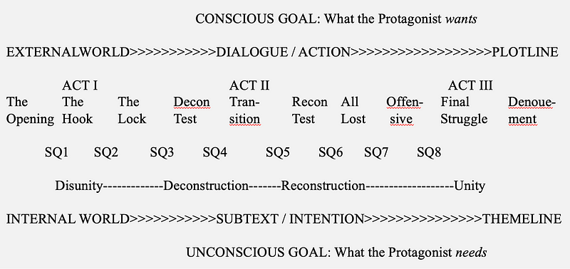 My interpretation of screenplay structure