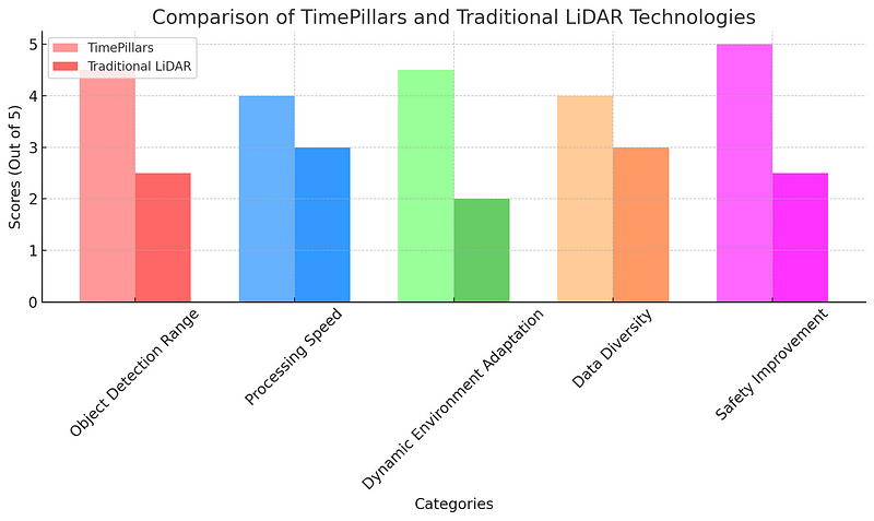 Comparative analysis of TimePillars and traditional LiDAR