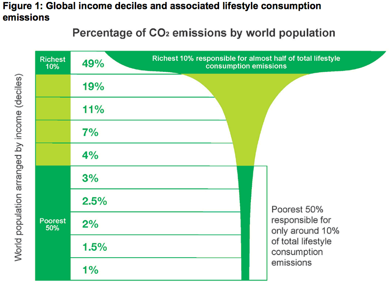 Graph showing CO2 emissions by wealth distribution