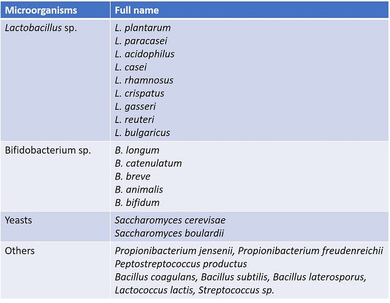 Various probiotic microorganisms