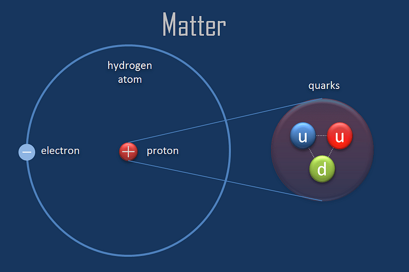 Diagram of proton structure and quark composition