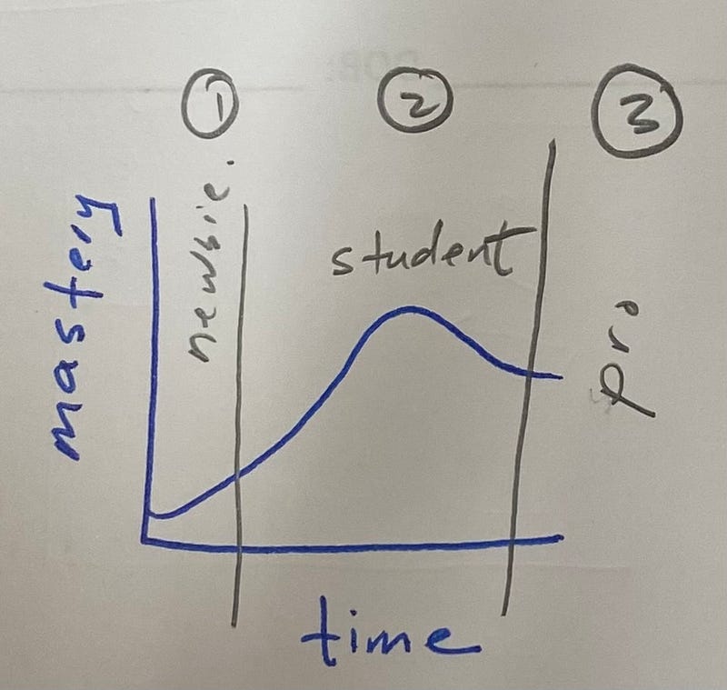 Illustration of the three phases of mastery in skill development