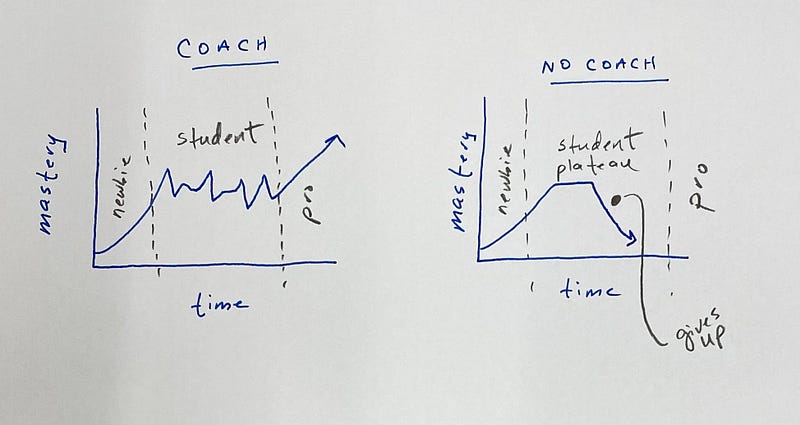 Comparison of mastery progress with and without a coach