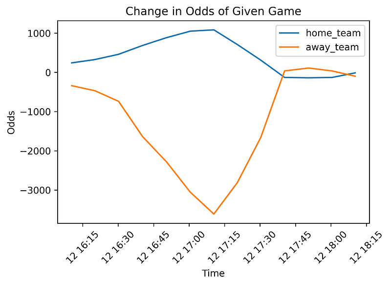 Visualizing odds changes in sports betting