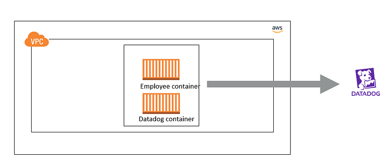 Diagram of Sidecar Architecture