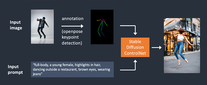 ControlNet in Action