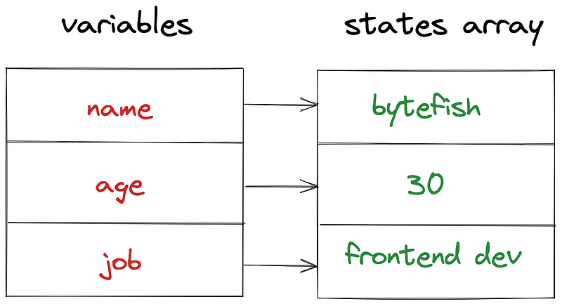 Illustrating state management in React