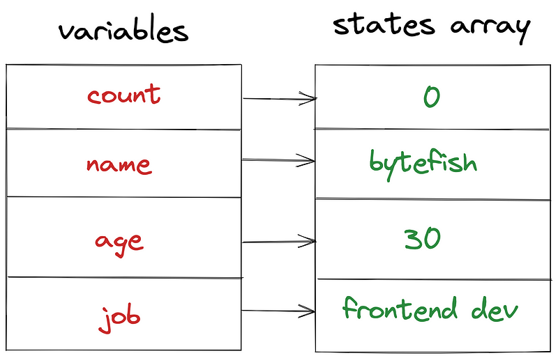 Incorrect variable-state matching example