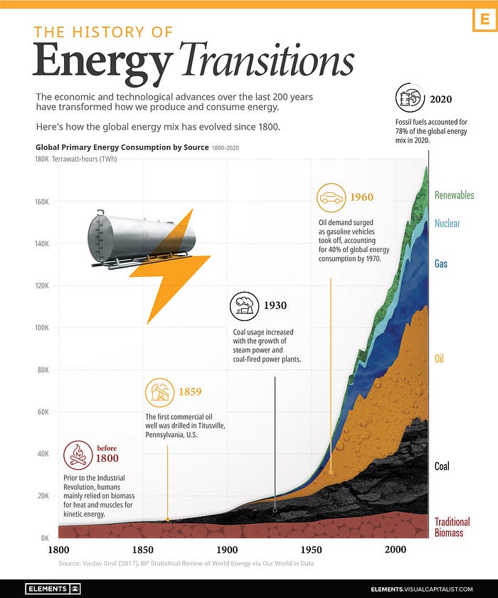 Historical energy consumption trends since 1800