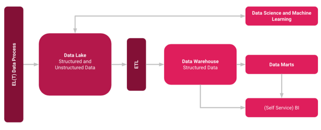 Conceptual diagram of a Data Lakehouse