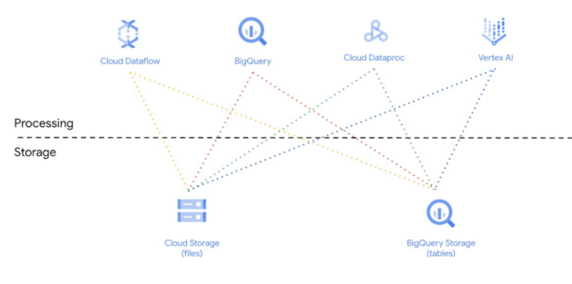 Architectural overview of a Data Lakehouse on Google Cloud