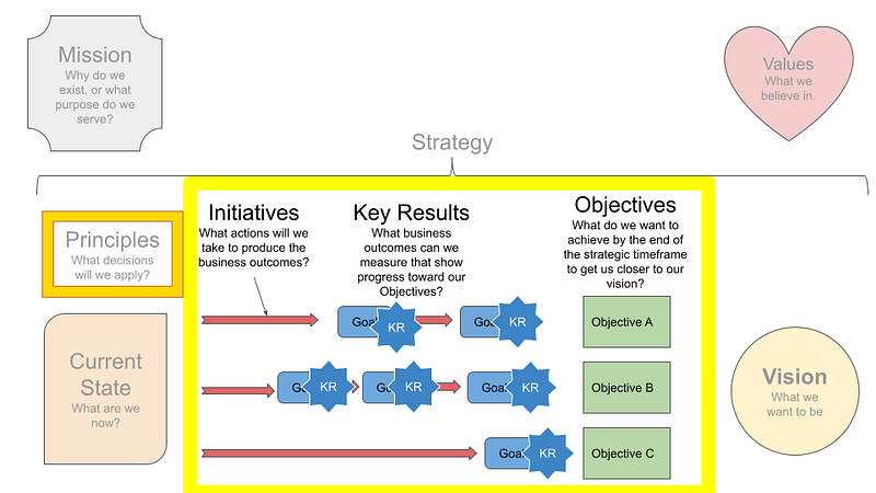 Visual representation of the strategy model with OKRs