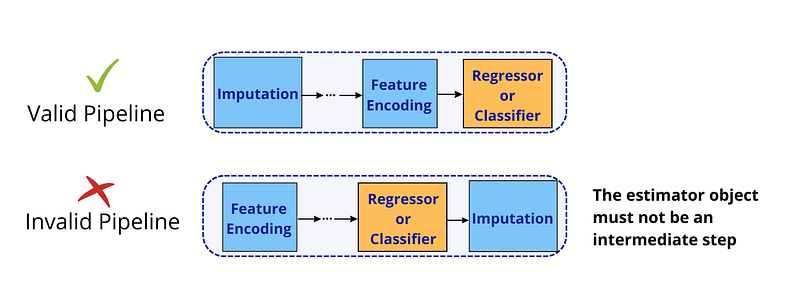 Valid versus invalid pipeline structures in Scikit-Learn