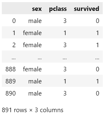 Example of Titanic dataset features of the same data type