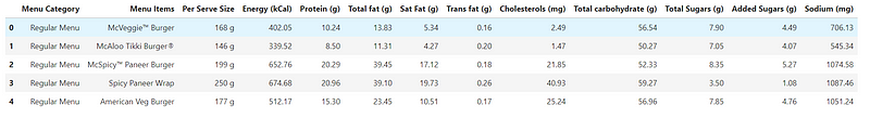 Sample from McDonald's India Menu Dataset