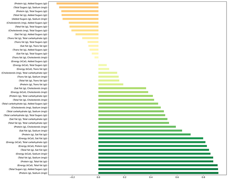 Bar Chart Displaying Correlation