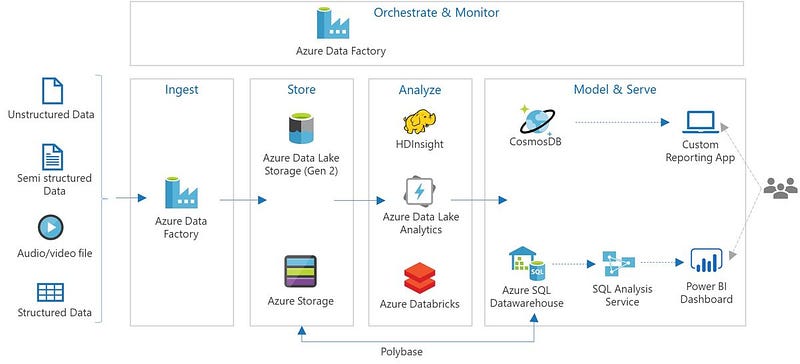 Data Lake Architecture in Azure