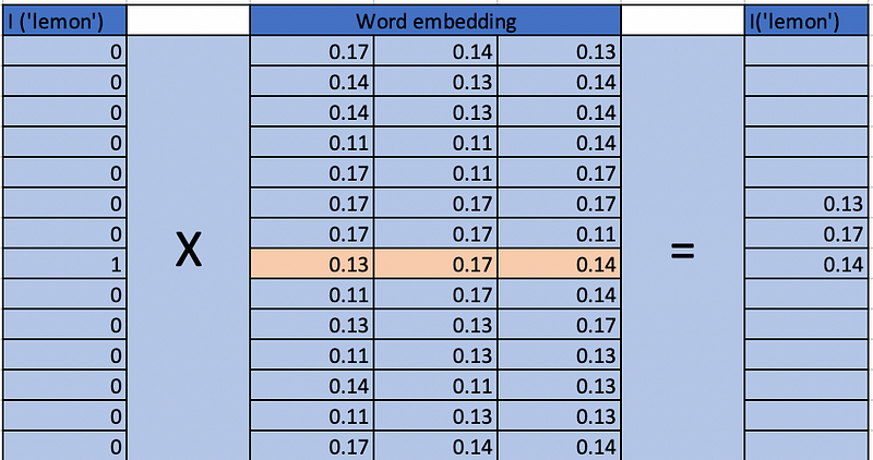 Example of dense representation through word embedding