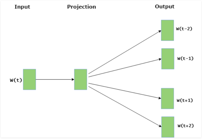 Structure of the SkipGram model