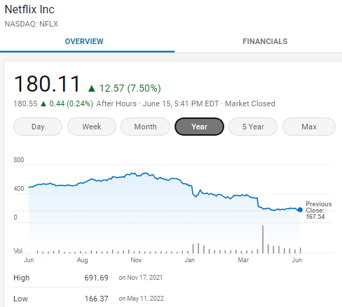 Netflix stock performance analysis