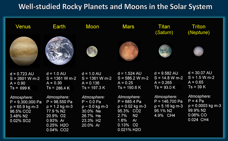 Planetary bodies' climate influences