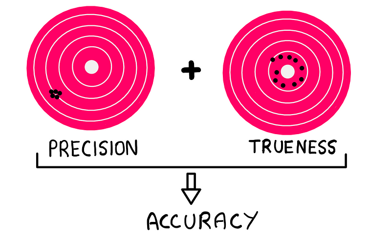 A visual representation of accuracy as a combination of precision and trueness