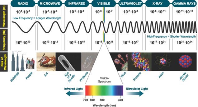 The Electromagnetic Spectrum highlighting visible light