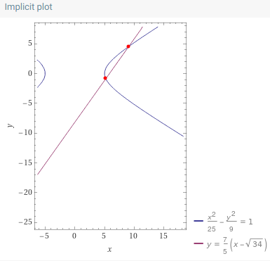 Graph illustrating the intersection of line and hyperbola