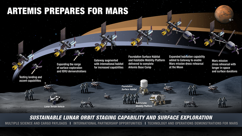 Illustration of Artemis Base Camp evolution on the Moon